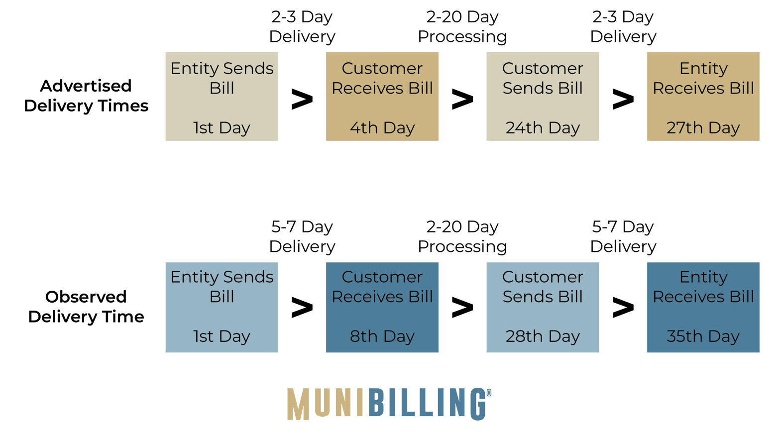 What The Latest USPS Changes Mean For Utility Billing Providers